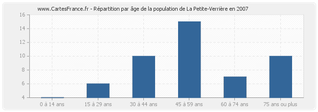 Répartition par âge de la population de La Petite-Verrière en 2007